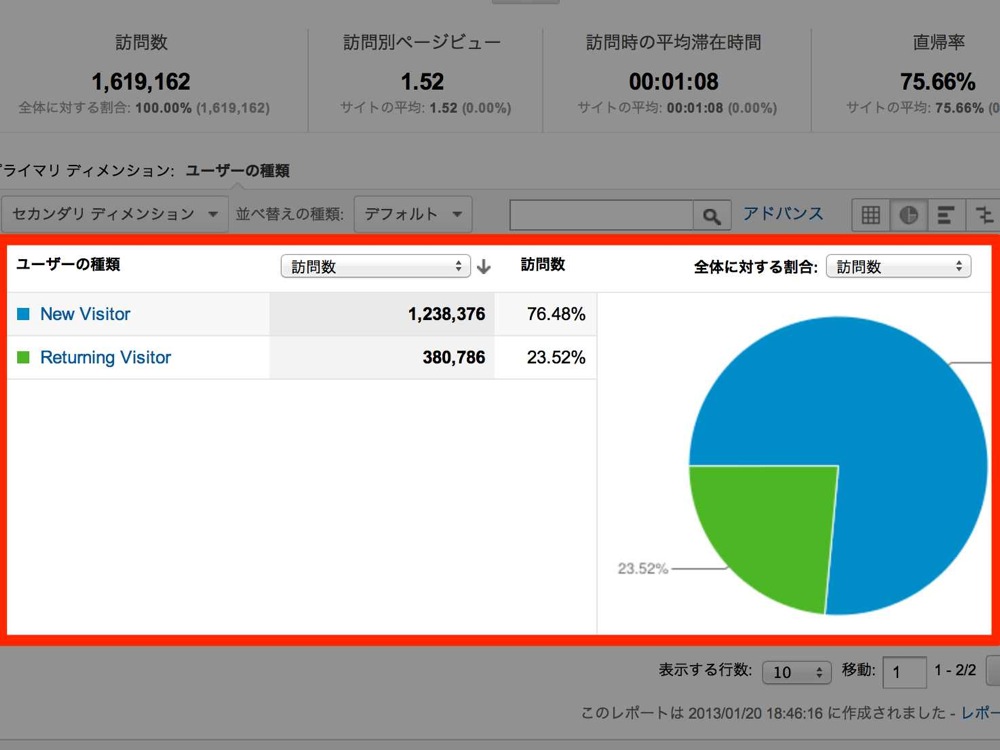 新規訪問数とリピート訪問数、そしてその比率を確認