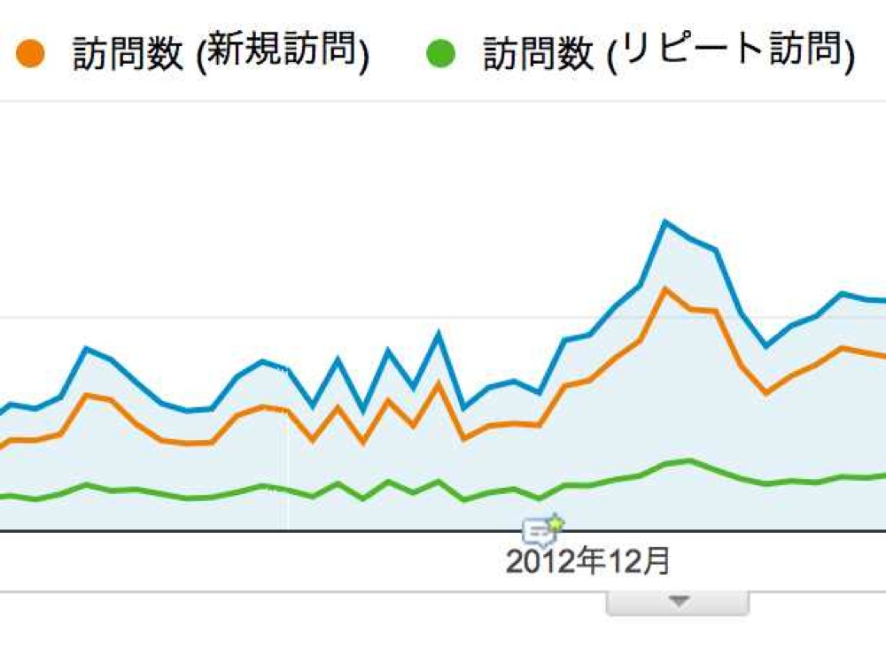 「新規訪問」と「リピート訪問」のどちらが、サイト全体のアクセス増に寄与しているのか
