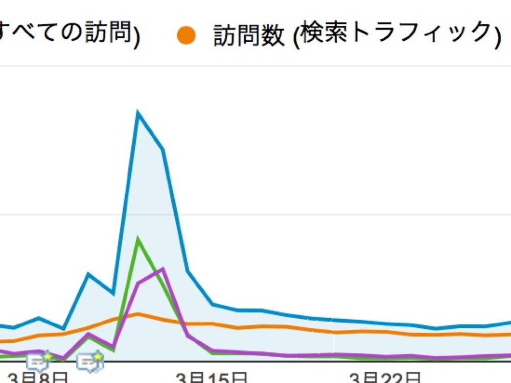 アドバンスセグメントを使ったグラフ