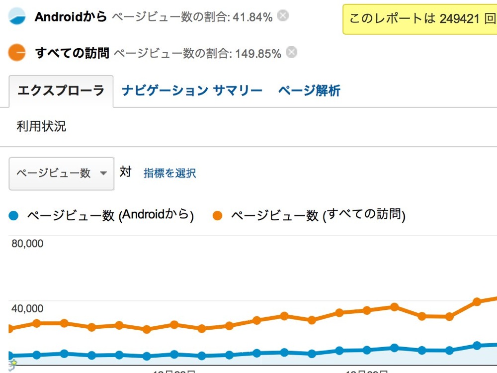 Androidからのアクセスの割合