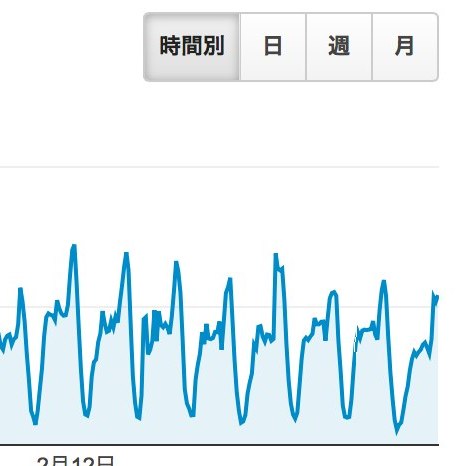 時間別・日・週・月単位のグラフを見る ブログ運営のためのGoogleアナリティクス講座 第7回